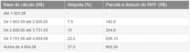 Fonte: Receita Federal