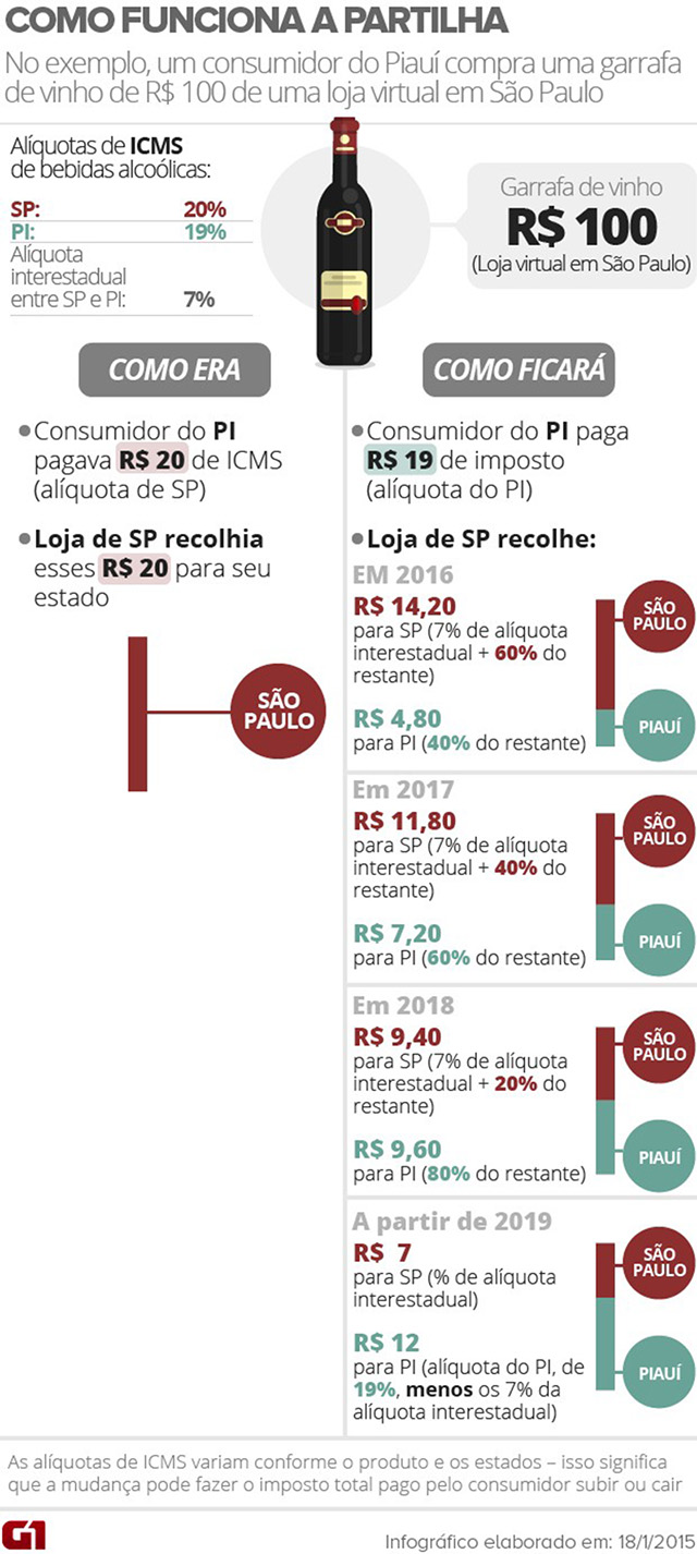 mudanças no icms