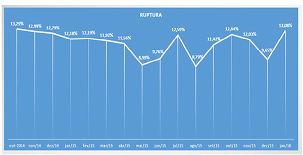 Falta de produtos nos supermercados 