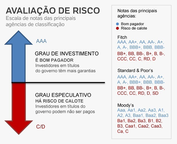 grau de investimento
