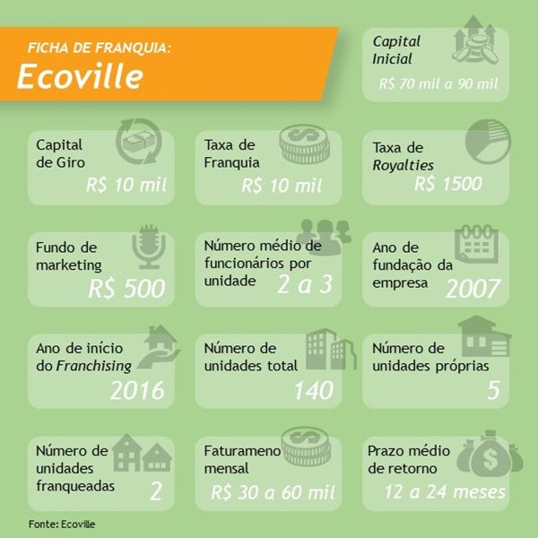 Ecoville franchising