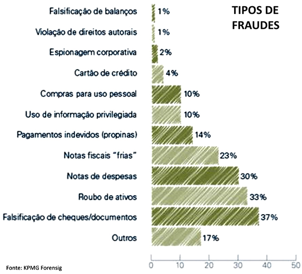 Tipos de Fraudes no Brasil nas empresas. (Foto: Divulgação)