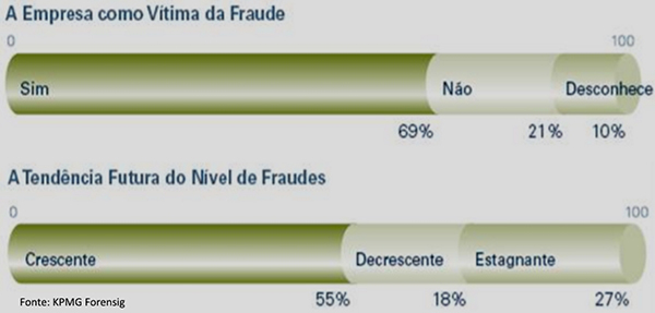 Tendência no nível de fraudes. (Foto: Divulgação)