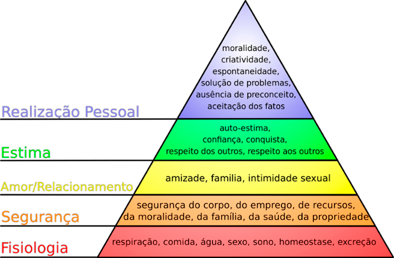 Pirâmide de Maslow 