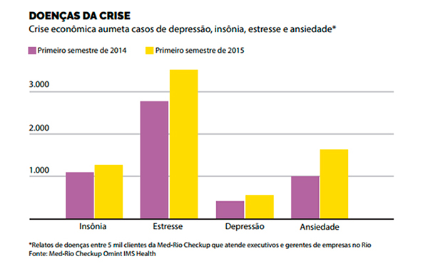 ansiedade e depressão