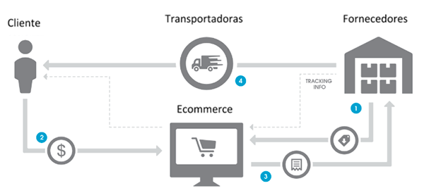 dropshipping-pra-e-commerce
